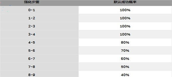 地下城与勇士怀旧服86版本