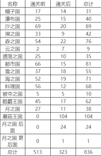 超级马里奥奥德赛中文版