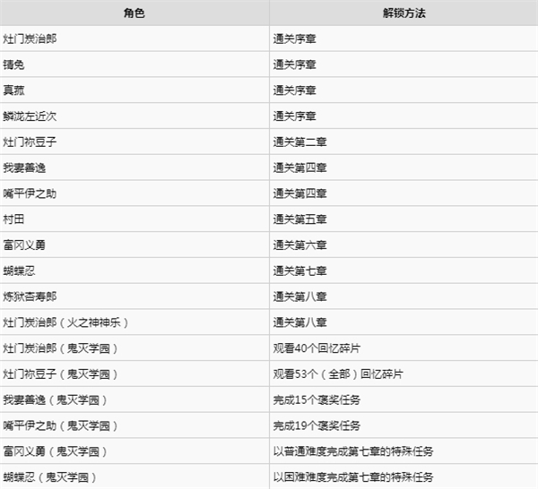 鬼灭之刃火神血风谭全人物解锁版