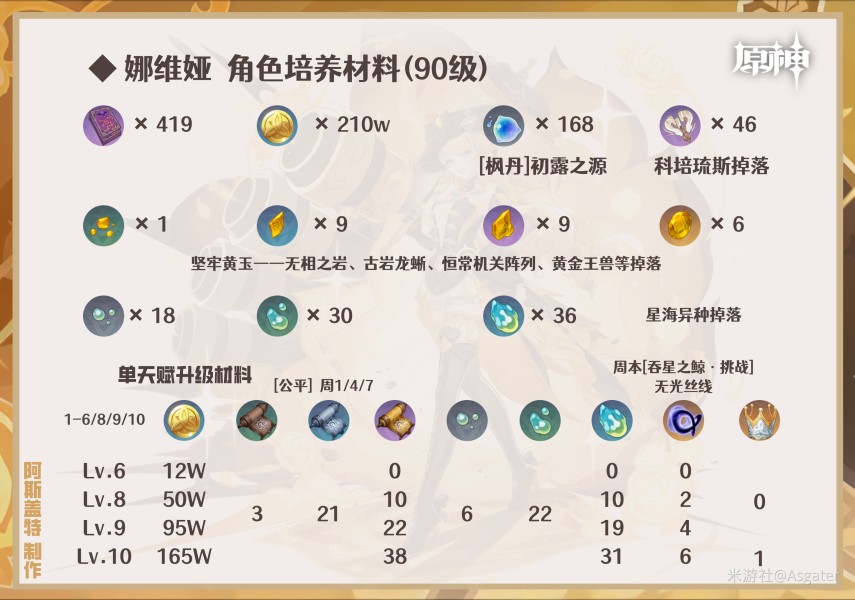 原神4.8上半卡池角色培养材料一览