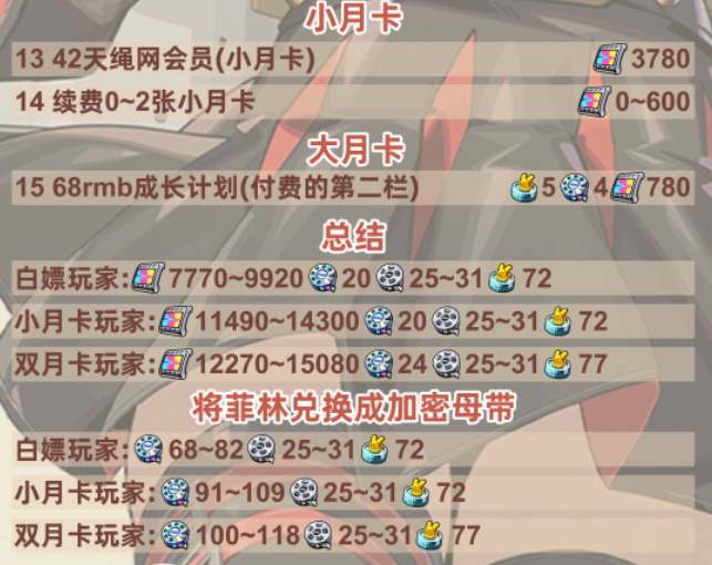 绝区零1.2版本可获取菲林数量统计