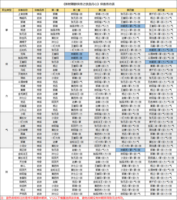 《新射雕群侠传之铁血丹心》大侠养成指南