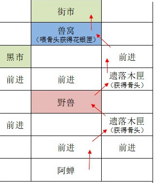 如鸢广陵据点重建路线一览