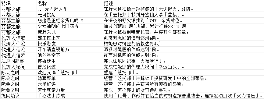 绝区零1.2版本成就完成方法大全