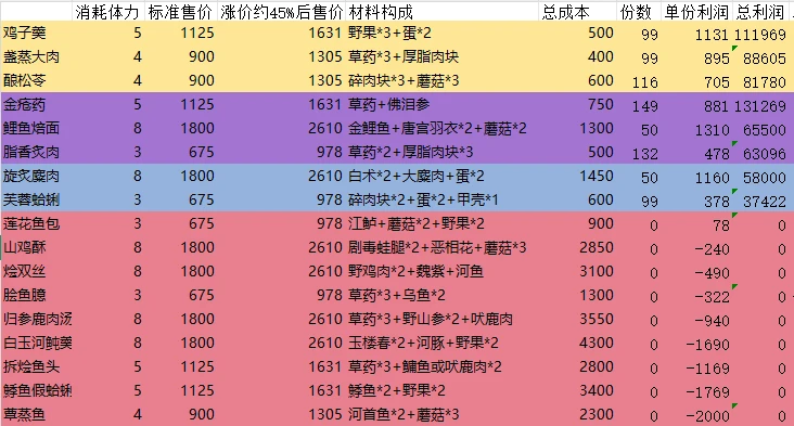 燕云十六声体力刷什么最划算