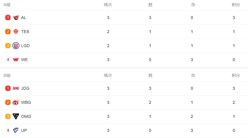 2025LPL第一赛段小组赛积分榜