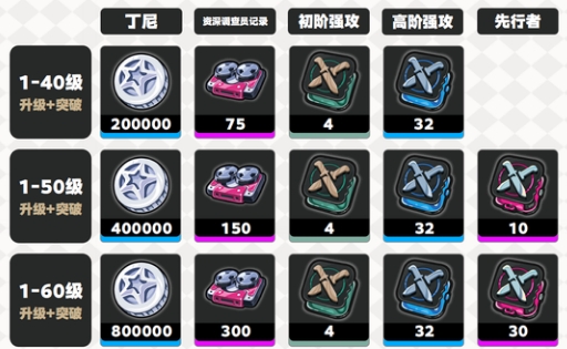 绝区零零号安比养成材料一览 1.6大安比培养材料