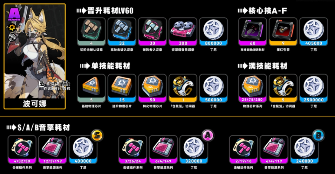 绝区零波可娜培养材料一览