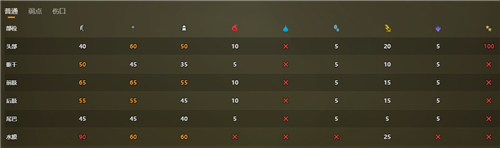 怪物猎人荒野波衣龙弱什么属性