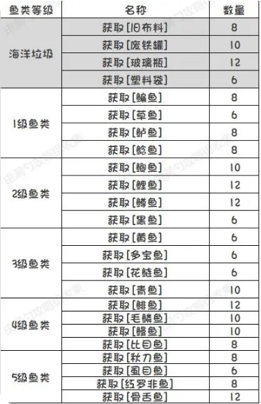 开放空间钓鱼委托任务要求一览