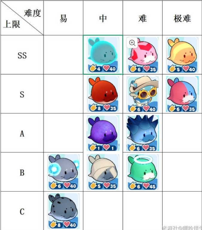 崩坏星穹铁道3.2豹豹碰碰大作战豹豹强度排行