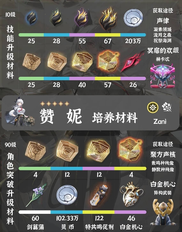 鸣潮赞妮培养材料一览