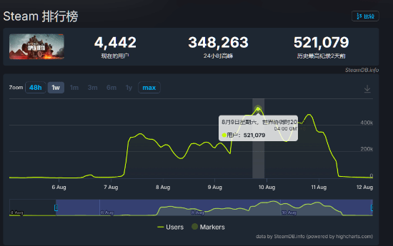 战地6首轮公开测试完美收官 在线数据峰值破52万