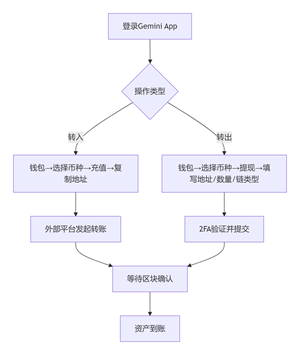 Gemini双子星交易所