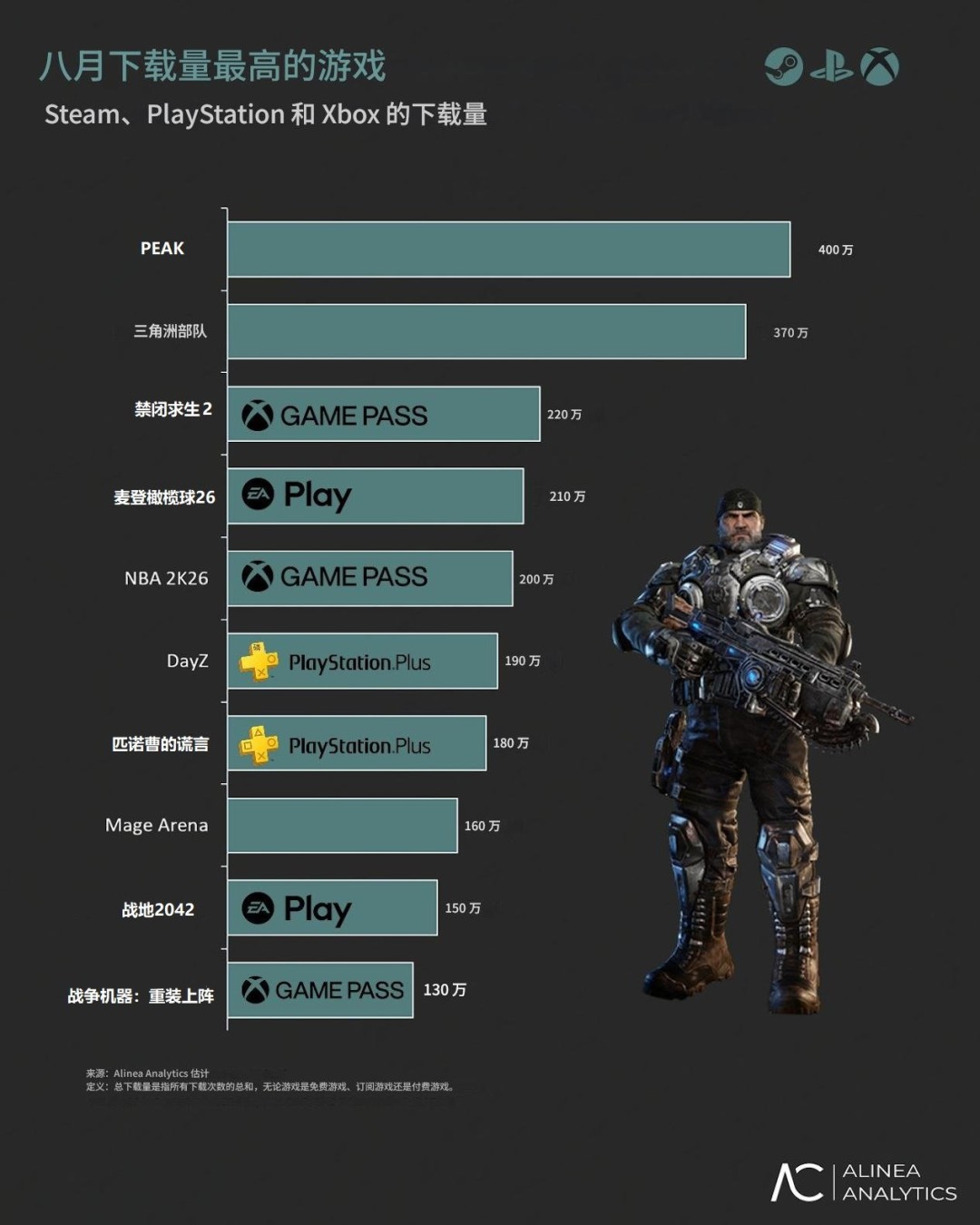 八月全球下载榜公布 《PEAK》蝉联冠军
