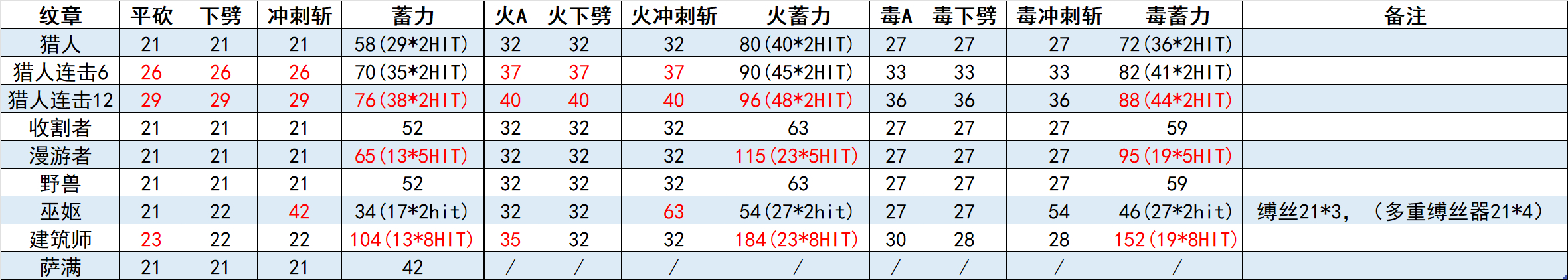 空洞骑士丝之歌全纹章伤害数据