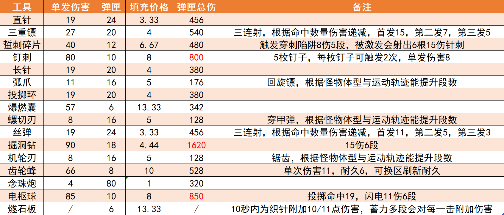空洞骑士丝之歌全道具伤害数据