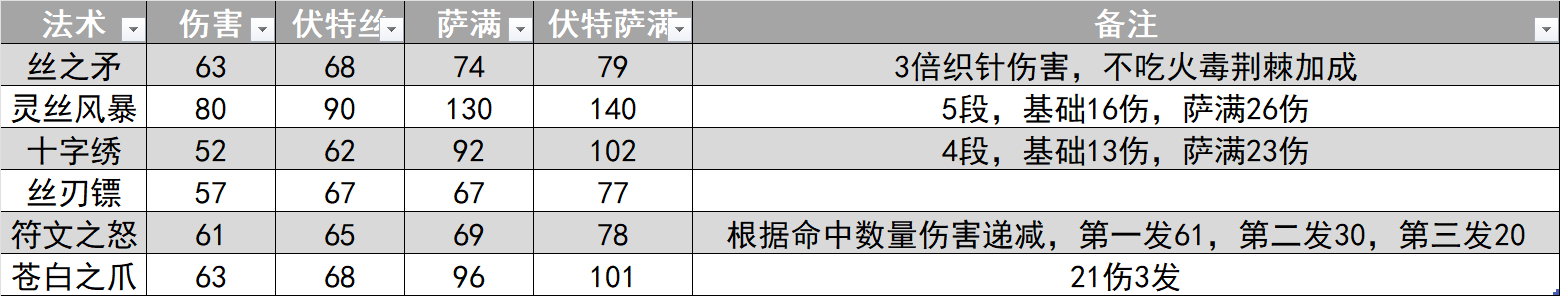丝之歌法术伤害数值一览