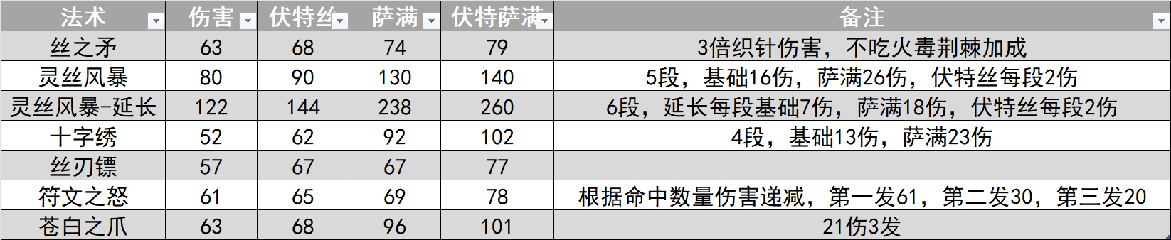 丝之歌全法术纹章工具伤害数值一览