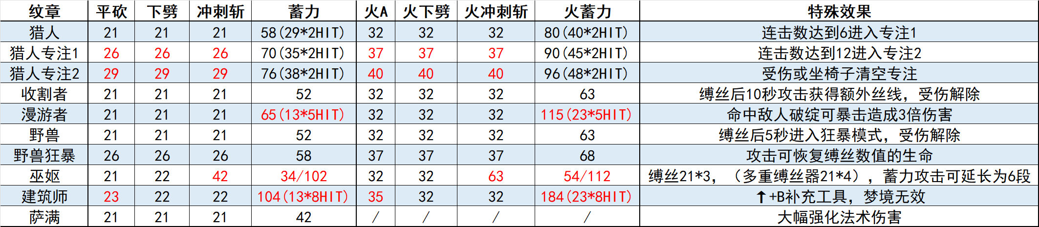 丝之歌全法术纹章工具伤害数值一览