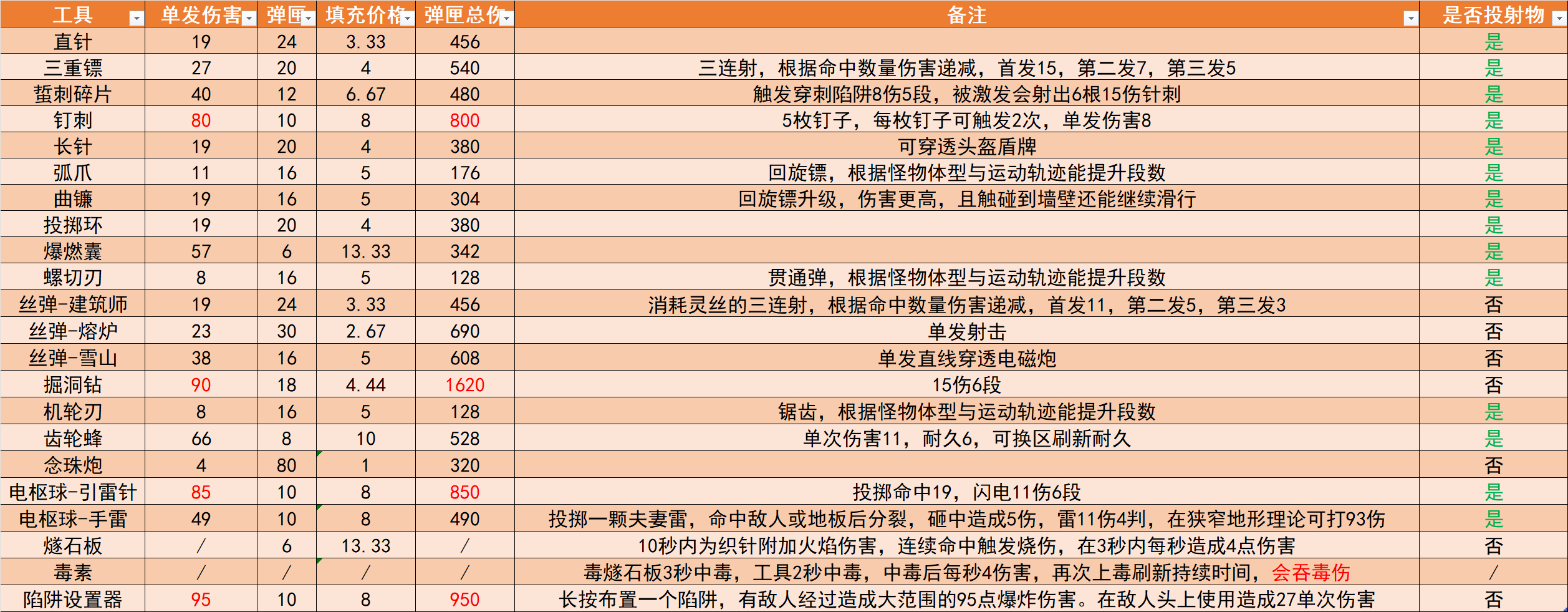 丝之歌全法术纹章工具伤害数值一览