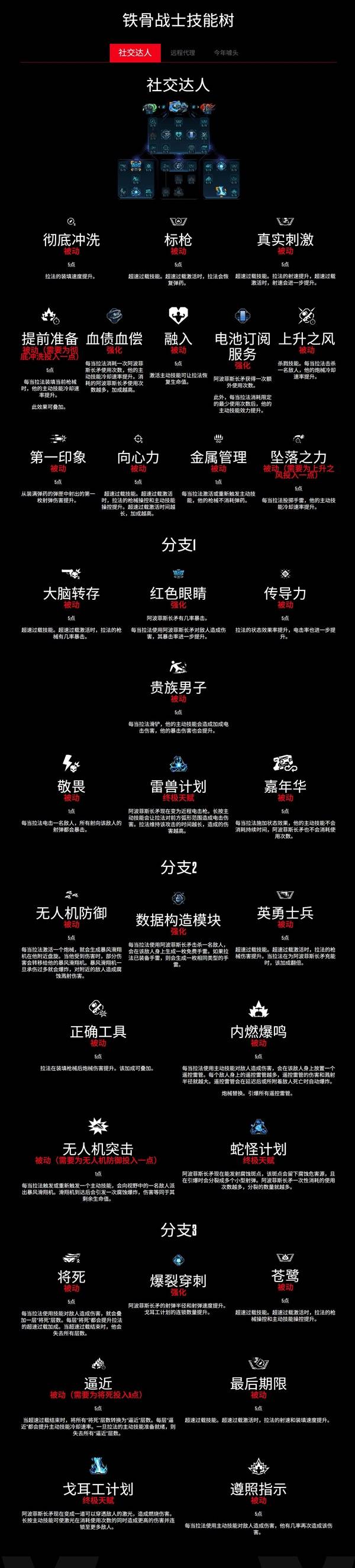 无主之地4法拉技能树一览