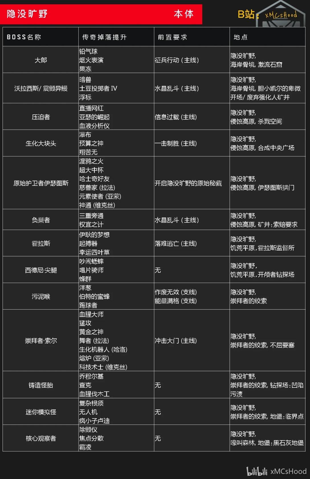 无主之地4隐没旷野全Boss掉落一览