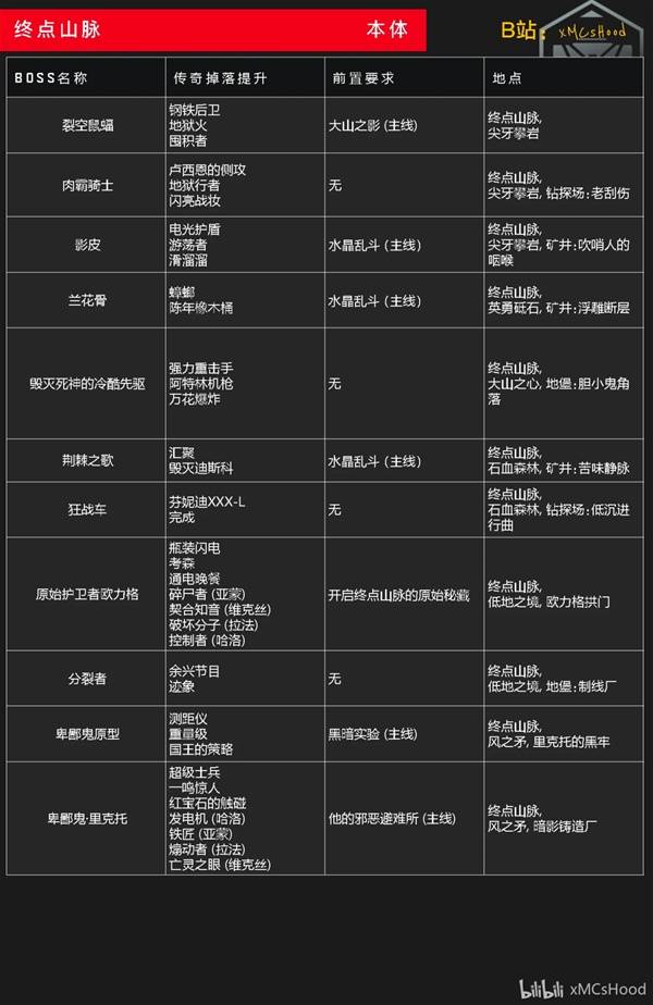 无主之地4终点山脉全Boss掉落一览