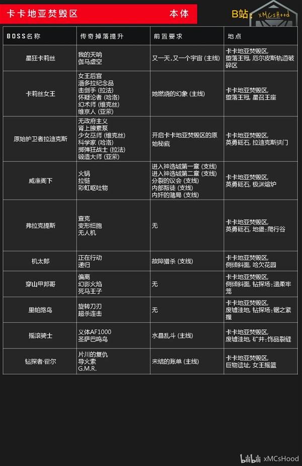 无主之地4卡卡地亚焚毁区全Boss掉落一览