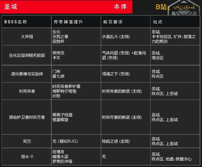 无主之地4圣城全Boss掉落一览