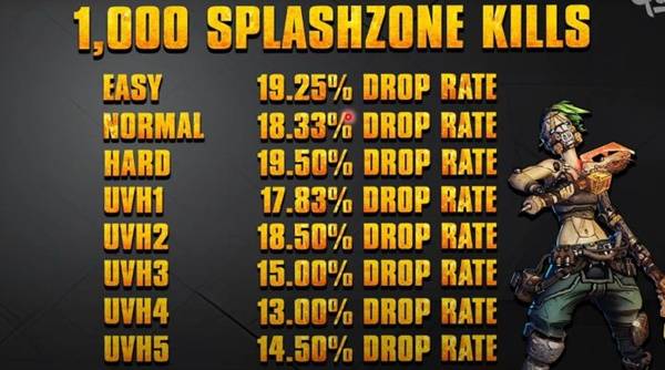 无主之地4各难度出金率一览