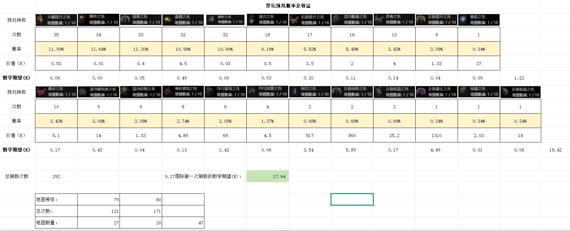 流放之路降临祭坛预兆收益