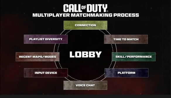 喜大普奔 《使命召唤》官宣取消技能匹配机制