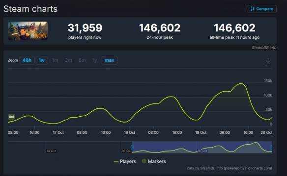 《逃离鸭科夫》steam销量破50万份 评为特别好评