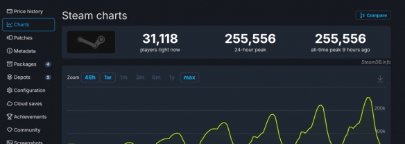 《逃离鸭科夫》百万销量达成 在线人数一度超越《逃离塔科夫》