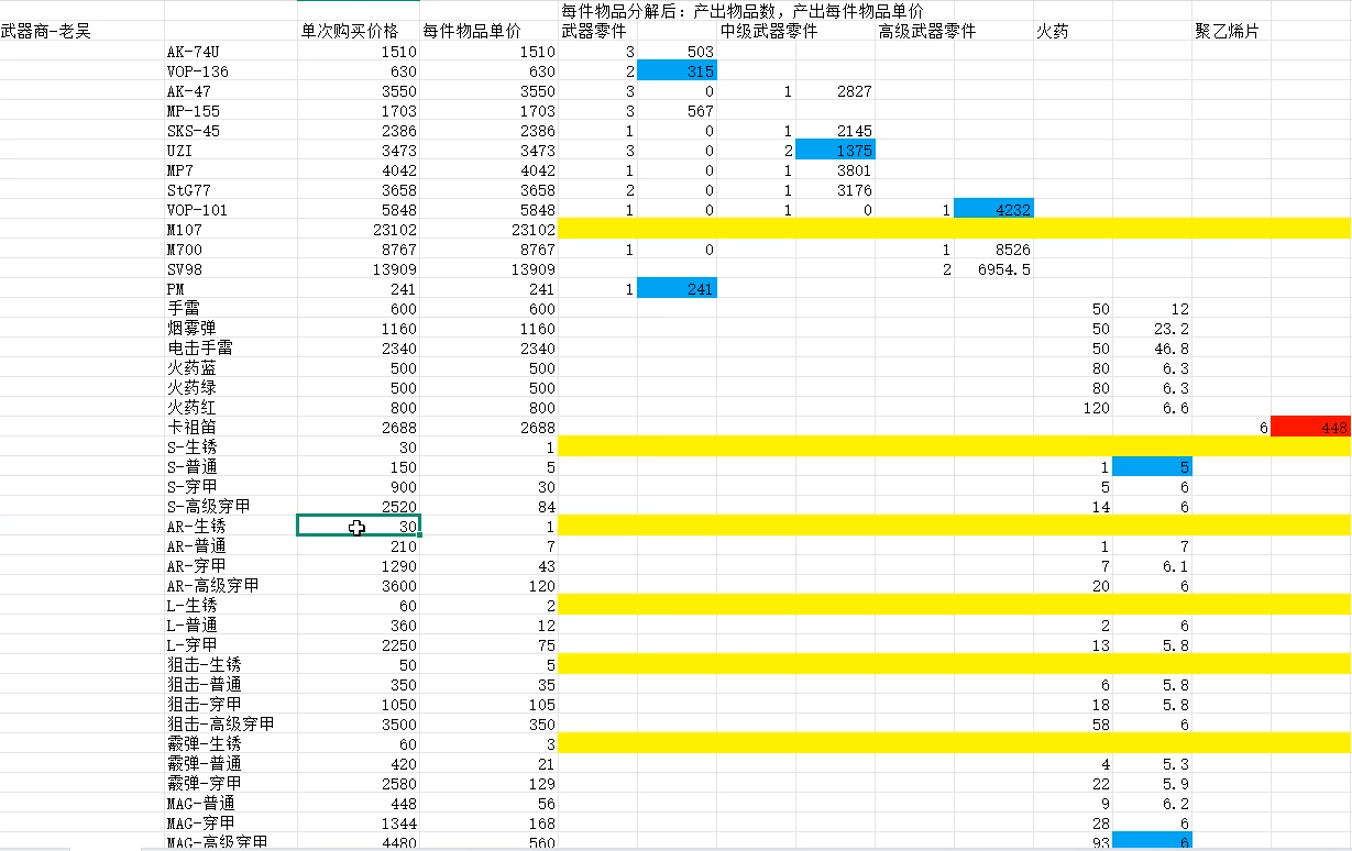 逃离鸭科夫装备分解材料汇总