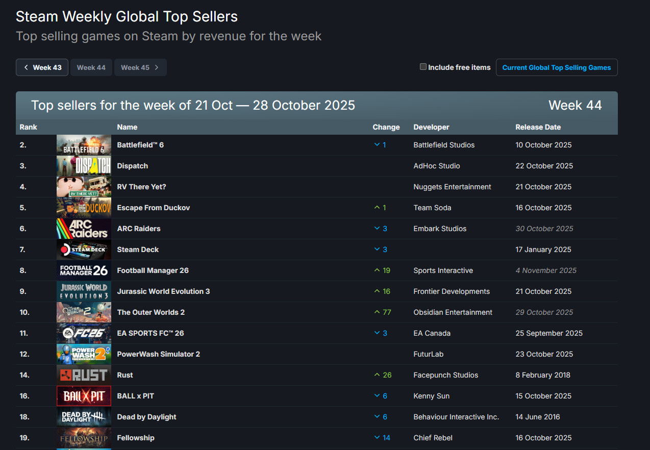 steam一周销量榜 《战地6》成功卫冕