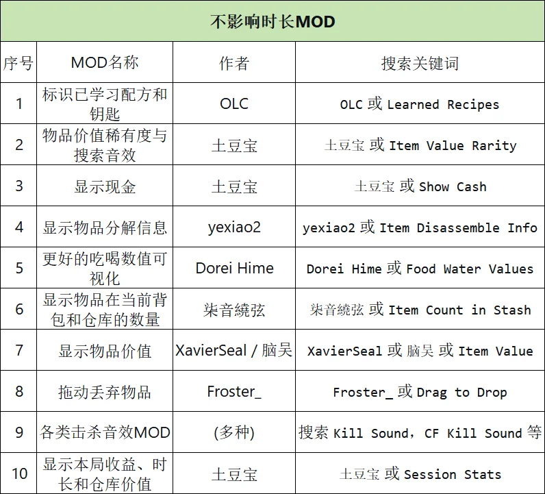 逃离鸭科夫mod推荐
