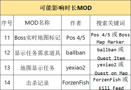 逃离鸭科夫mod推荐