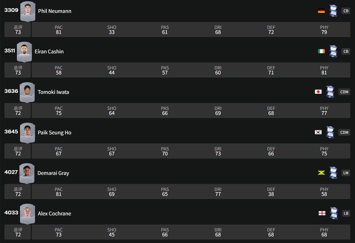 足球经理2026伯明翰城Birmingham City怎么样