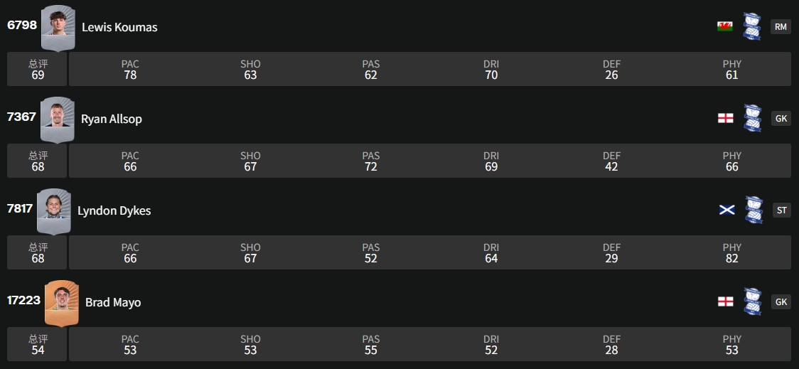 足球经理2026伯明翰城Birmingham City怎么样