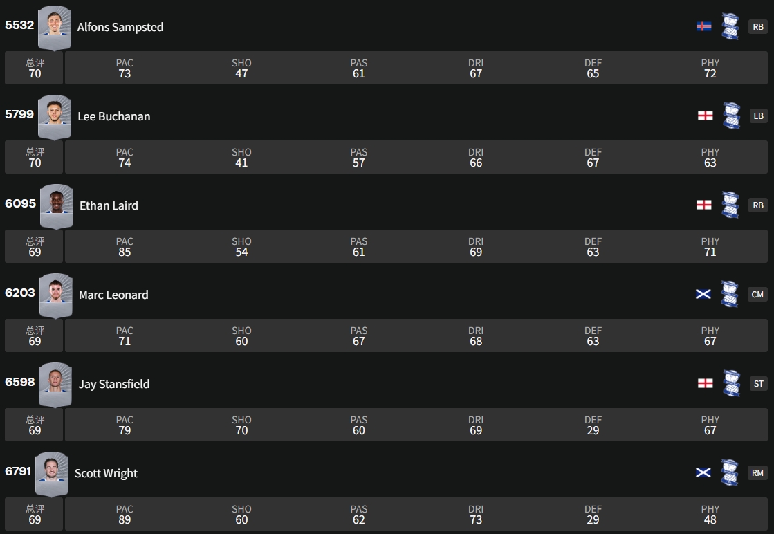 足球经理2026伯明翰城Birmingham City怎么样
