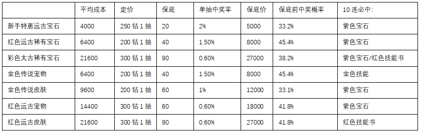 剑与黎明养成攻略
