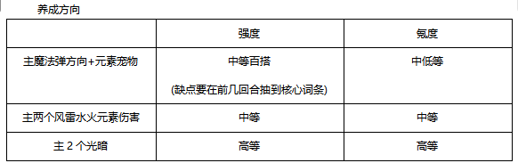 剑与黎明养成攻略
