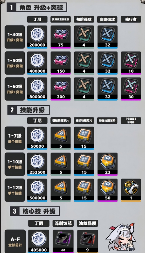 绝区零叶瞬光培养材料一览