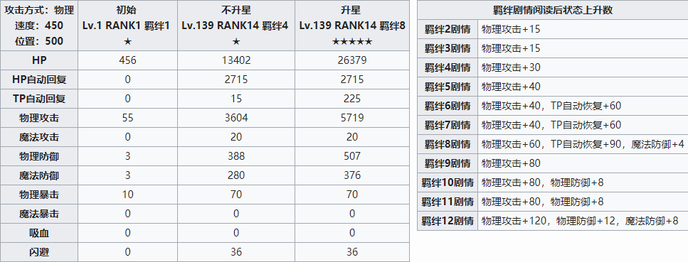 公主连结 Re:Dive可可萝攻略