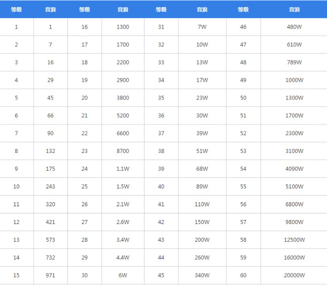 抖音等级价格对照表