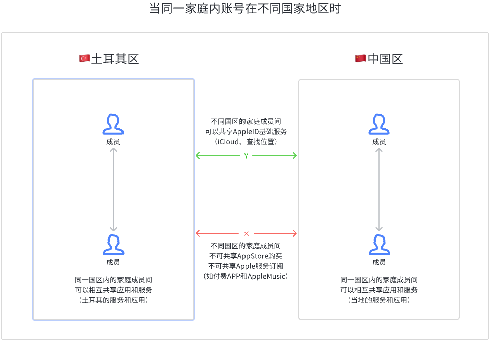 苹果土区账号注册教程